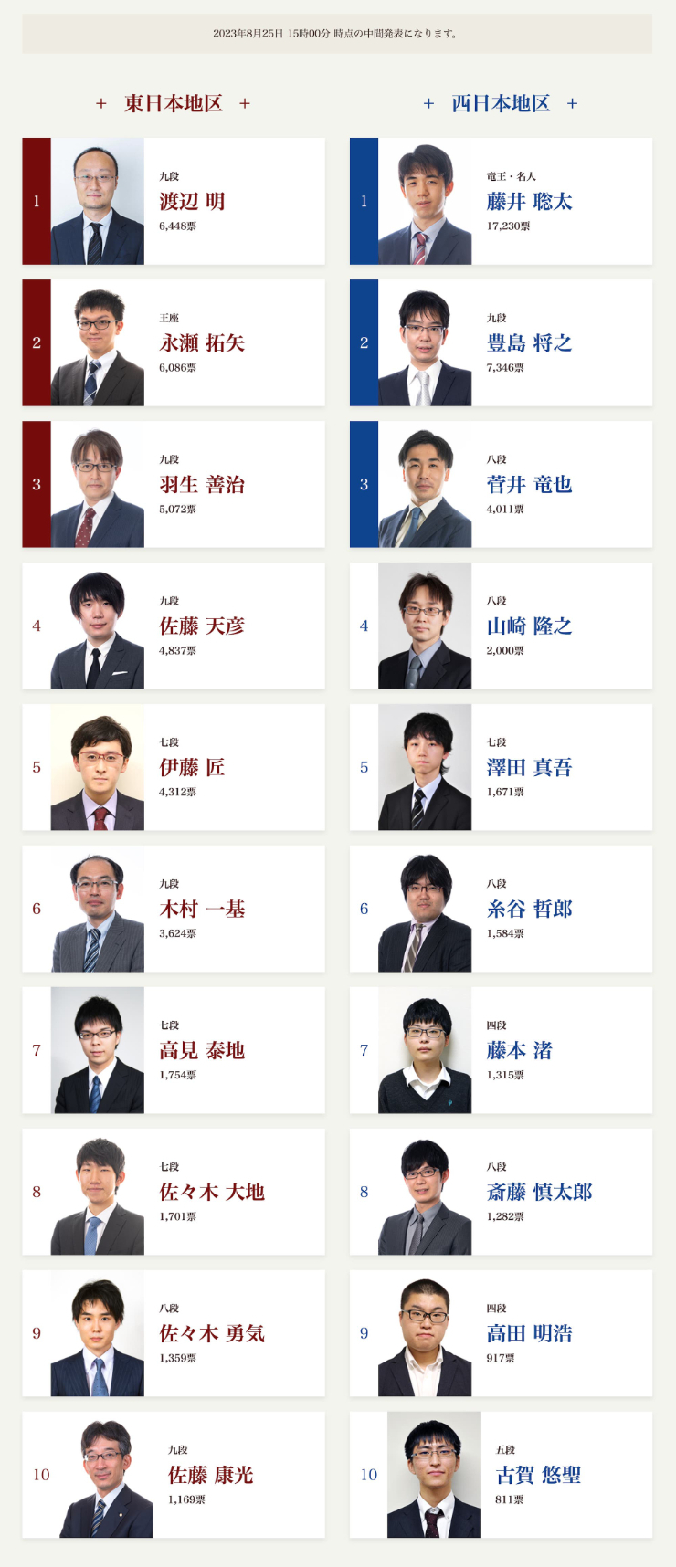 SUNTORY将棋オールスター東西対抗戦2023ファン投票中間発表