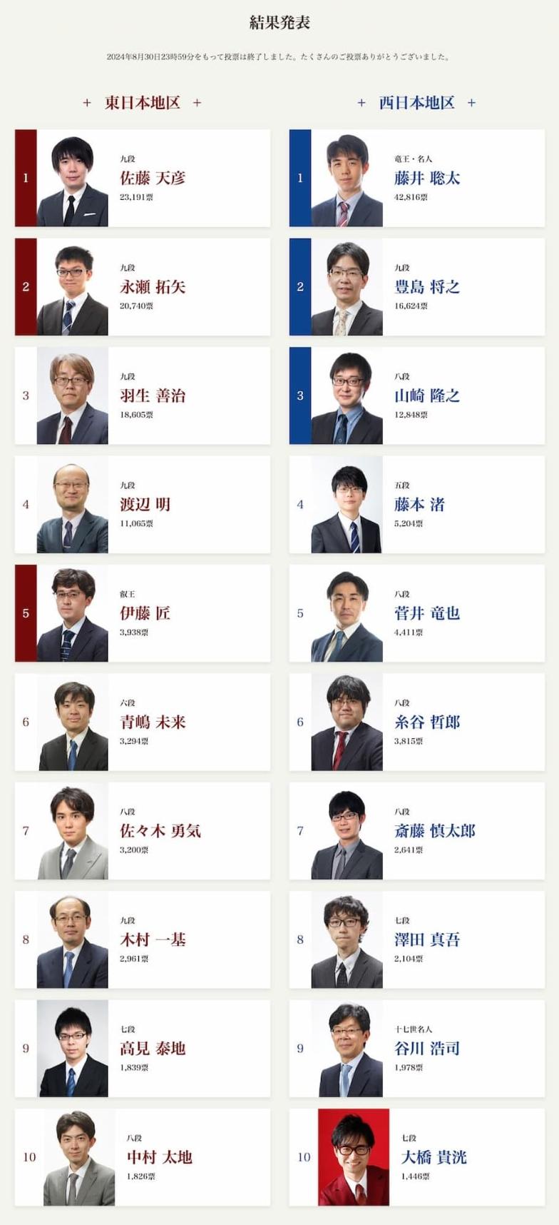 2024年投票結果一覧